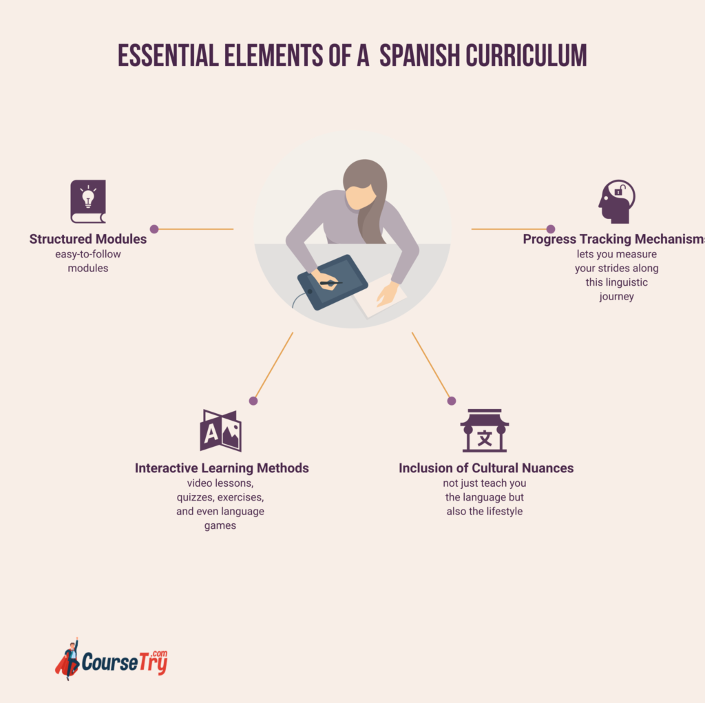best courses to learn spanish